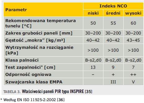 Właściwości paneli PIR typu INSPIRE