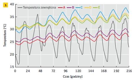 Rys. 1–3. Temperatura wewnętrzna podczas 9 najcieplejszych dni lipca 2006 r. w Słubicach: przypadek 1 (1), 2 (2) i 3 (3)