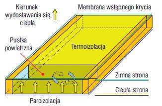 Rys. 2. Takie pustki powietrzne są mostkami cieplnymi, ponieważ duża różnica temperatur między paroizolacją a warstwą wstępną (MWK) jest przyczyną konwekcyjnego przekazywania ciepła między tymi dwiema warstwami. Rysunek ilustruje problem z fot. 6-8.