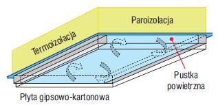 Rys. 3. Schemat pokazuje korzystne działanie pustki powietrznej usytuowanej między płytą gipsowo-kartonową i paroizolacją. W tym miejscu działa ona jako warstwa buforowa, wyrównująca i kumulująca nadmiary pary wodnej.