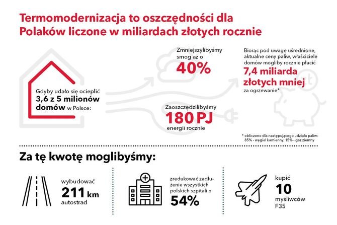 7,4 mld zł - tyle zaoszczędziliby Polacy dzięki termomodernizacji
Rockwool Polska