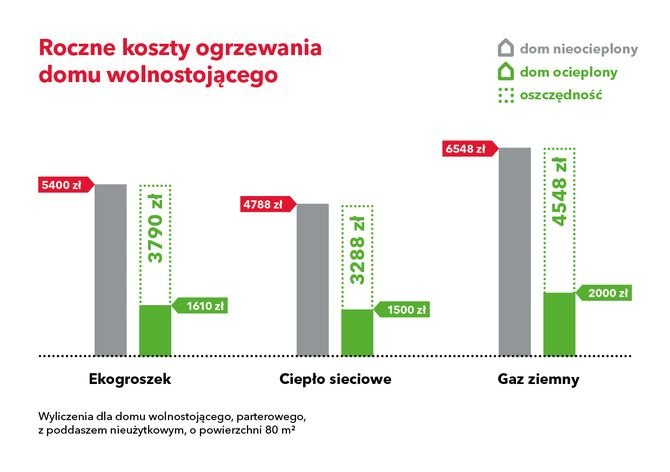 Roczne koszty ogrzewania domu