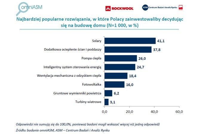 Polacy inwestują w kolektory słoneczne i ocieplenie budynku
Rockwool Polska