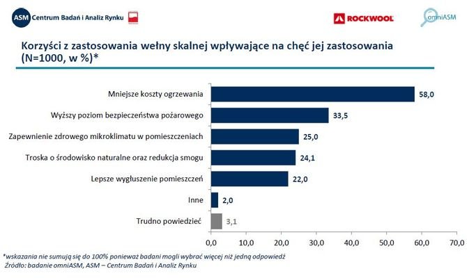Korzyści z zastosowania wełny skalnej