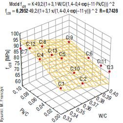 Rys. 1. Wykres funkcji wytrzymałości na ściskanie w zależności od W/C i Pk/C, uzyskany przy zastosowaniu wzoru de Larrarda (1) (współczynnik KG 6,3)