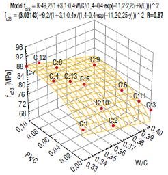 Rys. 2. Wykres funkcji wytrzymałości na ściskanie w zależności od W/C i Pk/C, uzyskany przy zastosowaniu wzoru doświadczalnego (3)