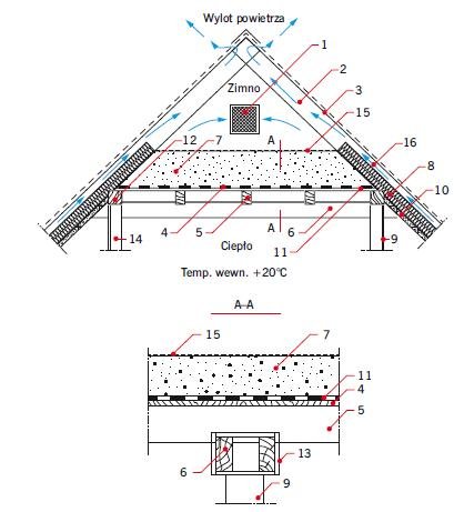 Rys. 2. Rozwiązanie stropodachu na kleszczach więźby płatwiowo-kleszczowej (fragment)
1 – otwór wywiewny w ścianie szczytowej, 2 – krokiew, 3 – pokrycie, 4 – deskowanie stropu, 5 – belki wsparte na kleszczach, 6 – kleszcze, 7 – izolacja z materiałów zas.