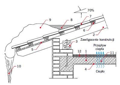 Rys. 3. Zawilgocenie i oblodzenie okapu stropodachu dwudzielnego;
1 – strop, 2 – krokiew, 3 – murłata, 4 – tynk, 5 – odeskowanie okapu, 6 – łata, 7 – dachówka, 8 – woda z topniejącego śniegu, 9 – zator śnieżny, 10 – sople lodu, 11 – przepływ ciepła i pa.