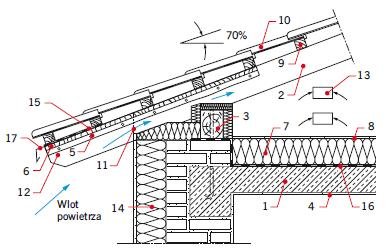 Rys. 4. Poprawiona konstrukcja stropodachu z rys. 3 dzięki dodatkowemu ociepleniu i wentylacji przestrzeni poddasza;
1 – strop, 2 – krokiew, 3 – murłata, 4 – tynk, 5 – deskowanie pod izolację przeciwwodną, 6 – dodatkowa izolacja przeciwwodna, 7 – termoi.