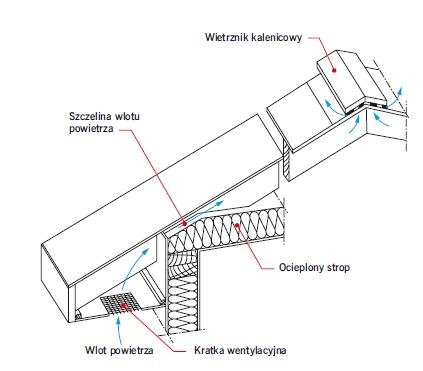 Rys. 5. Rozmieszczenie otworów wlotu i wylotu powietrza w stropodachu budynku o konstrukcji drewnianej