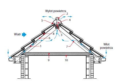 Rys. 6. Przekrój poprzeczny przez stropodach dwudzielny z wysokim poddaszem o konstrukcji krokwiowej (pokrycie z dachówek w zwiększonej skali);
1 – kanały wentylacyjne nawiewne (kształtki z tworzywa sztucznego), 2 – wietrznik kalenicowy z  tworzywa sztu.
