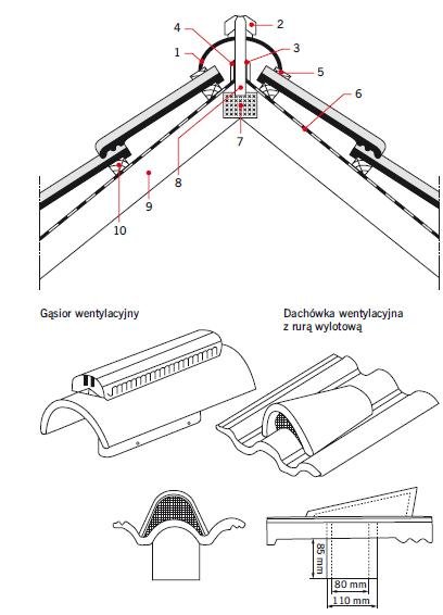Rys. 7. Kalenica stropodachu dwudzielnego z izolacją wiatroszczelną o pokryciu ceramicznym;
1 – gąsior wentylacyjny, 2 – kształtka wentylacyjna, 3 – uszczelka kalenicowa, 4 – listwa mocująca wiatroizolację, 5 – uszczelnienie gąsiora, 6 – wiatroizolacja,.
