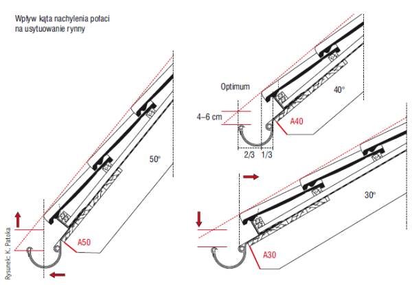 Rys. 1. Prosty eksperyment rysunkowy polegający na różnym „przechylaniu” dachu dla kąta o nachyleniu 40°. W ten sposób można zauważyć zmiany w usytuowaniu ważnych elementów okapu,
jakie wymusza zmiana kąta.