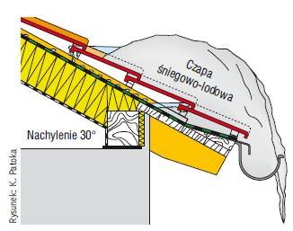 Rys. 2. Mechanizm powstawania czapy śniegowo-lodowej. Okap jest najzimniejszą częścią dachu i dlatego w dzień topniejący na połaci śnieg tworzy wodę zatrzymującą się na śniegu zalegającym na okapie. W nocy woda zamarza, a w dzień przedostaje się pod pokr.