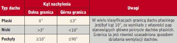 Typy dachu w zależności od kąta ich nachylenia