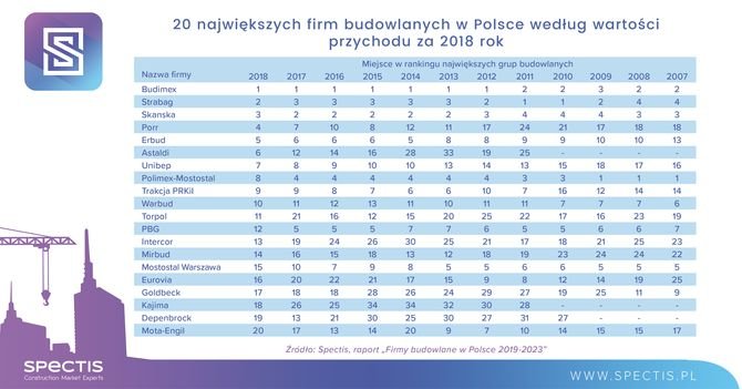 20 największych firm budowlanych w Polsce