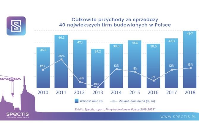 Rekordowe przychody 40 największych firm budowlanych w Polsce
Spectis