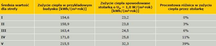 Tabela 3. Analiza zużycia energii przez stolarkę okienną referencyjną w budynku referencyjnym w zależności od strefy klimatycznej