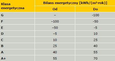 Tabela 4. Podział na klasy energetyczne stolarki budowlanej