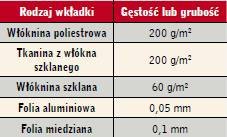 Tabela 1. Wkładki zbrojące (rodzaje i materiały)