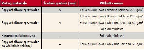 Tabela 2. Podstawowe rodzaje materiałów paroizolacyjnych