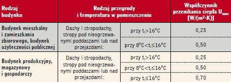 Tabela 3. Wymagane wartości współczynnika przenikania ciepła Umax stropodachów