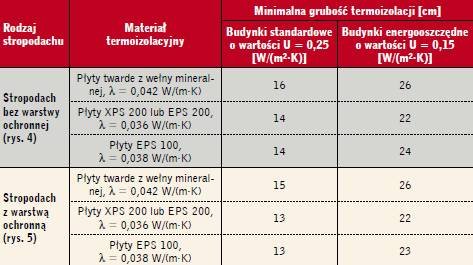 Tabela 4. Minimalne grubości termoizolacji w pełnych stropodachach płaskich na konstrukcji drewnianej
