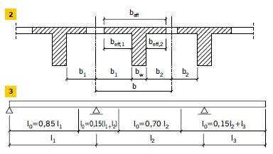Rys. 2–3. Szerokość efektywna półki (2), definicja l0 (3)