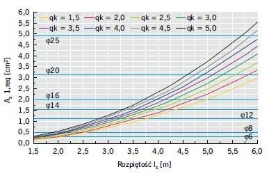 Rys . 6. Wymagana powierzchnia zbrojenia przęsłowego dla stropu Akermana: hp = 18 cm, hf = 3 cm; beton C12/15; stal A-I; α = 1/8
