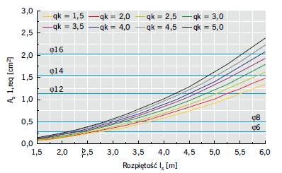 Rys . 7. Wymagana powierzchnia zbrojenia przęsłowego dla stropu Akermana: hp = 20 cm, hf = 4 cm; beton C16/20; stal A-IIIN; α = 1/12