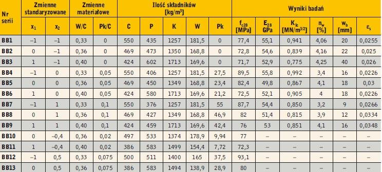 Tabela 1. Składy według planu eksperymentu oraz wyniki badań właściwości fizyko-mechanicznych betonów bazaltowych [12]