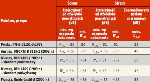 Tabela 2. Porównanie wymagań dotyczących izolacyjności akustycznej przegród międzymieszkaniowych w budynkach wielorodzinnych przyjmowanych w różnych krajach