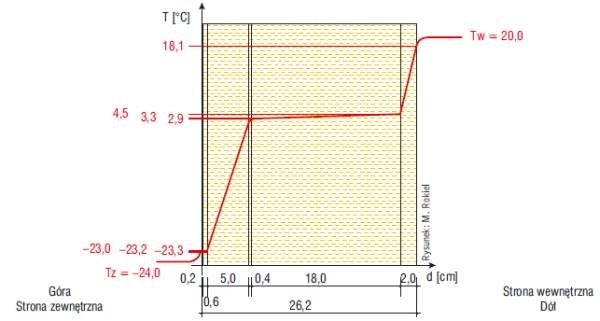 Rys. 3. Rozkład temperatury w warstwach tarasu z hydroizolacją z membrany z PVC