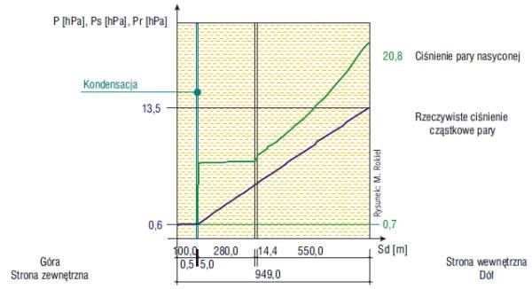 Rys. 4. Wykres rozkładu ciśnień w warstwach tarasu z hydroizolacją z membrany z PVC