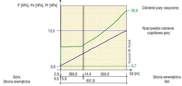 Rys. 7. Wykres rozkładu ciśnień w warstwach tarasu z hydroizolacją ze szlamu elastycznego