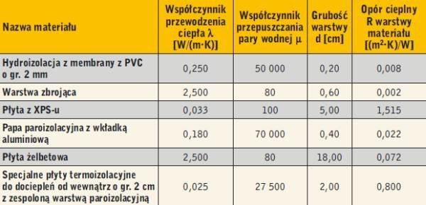 Tabela 1. Parametry warstw tarasu z uszczelnieniem z membrany z PVC