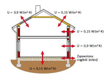 Rys. 2. Podstawowe przegrody budynku energooszczędnego – wartości współczynnika U według danych z tabeli 2