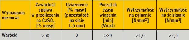 Tabela 1. Wymagania normy PN-EN 13279-1:2009 dla tynku cienkowarstwowego typu C6