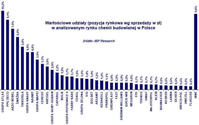 Wartościowe udziały w rynku chemii budowlanej w Polsce