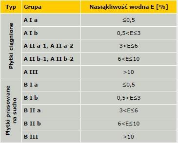 Tabela 1. Podział płytek ze względu na nasiąkliwość według normy PN-EN 14411:2009 [1]