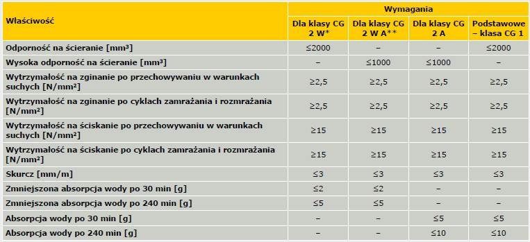 Tabela 3. Wymagania dotyczące cementowych zapraw do spoinowania według normy PN-EN 13888:2010 [14]
* CG 2 W – zaprawy spoinujące o zmniejszonej absorpcji wody
** CG 2 WA – zaprawy spoinujące o zmniejszonej absorpcji wody i podwyższonej odporności na śc.