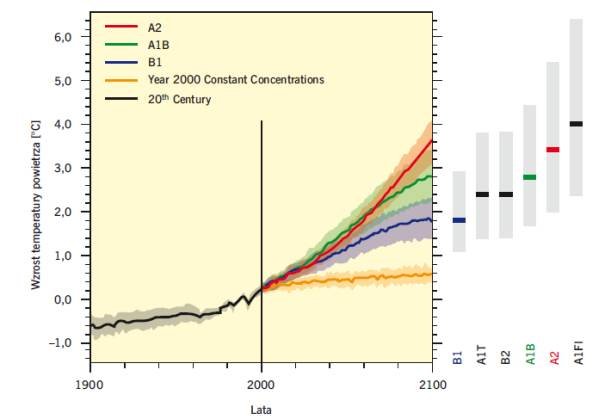 Rys. 1. Model globalnego wzrostu temperatury w czasie równym cyklowi życia budynku 
linie ciągłe – wzrost średniej globalnej temperatury powierzchni ziemi w odniesieniu do średniej (1980–1999) w różnych scenariuszach rozwoju jako przedłużenie stanu z XX.