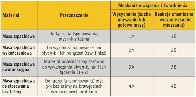 Tabela 1. Masy szpachlowe według normy PN-EN 13963:2008 [3]