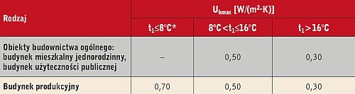 Maksymalna wartość współczynnika przenikania ciepła Ukmax dla stropodachów w obiektach o różnym przeznaczeniu (wg rozporządzenia w sprawie warunków technicznych)