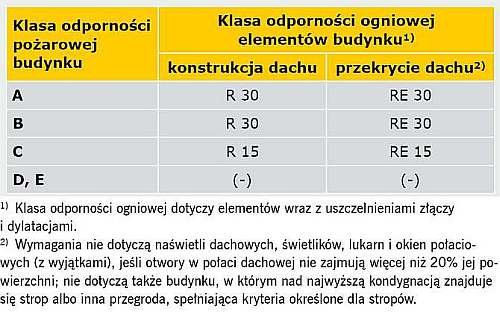 TABELA 1. Klasy odporności ogniowej [2]