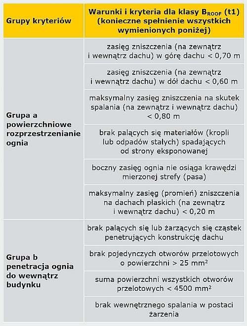 TABELA 3. Warunki i kryteria dla klasy BROOF (t1)