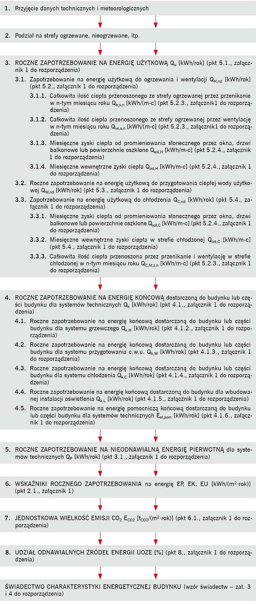 RYS. 1. Schemat postępowania w zakresie opracowania świadectwa charakterystyki energetycznej budynku; rys.: archiwa autorów