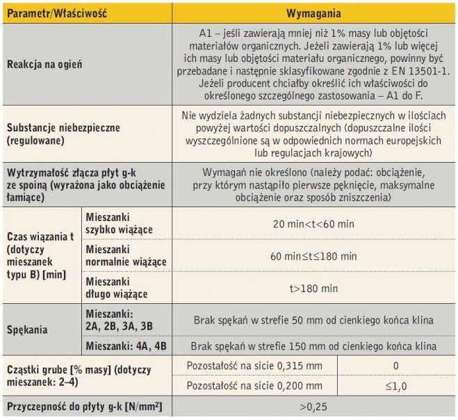 Tabela 2. Wymagania dotyczące mas szpachlowych według normy PN-EN 13963:2008 [3]
