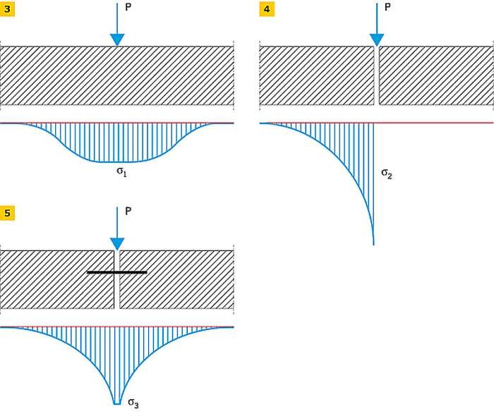RYS. 3-5. Schemat rozkładu naprężeń w posadzce pod wpływem obciążenia punktowego: przyłożonego w środku płyty (3), przyłożonego na krawędzi płyty (4), przyłożonego na krawędzi płyt połączonych dyblowaniem, s2 > 2s1, s3 ≈ 2s1 (5); rys.: archiwum autora