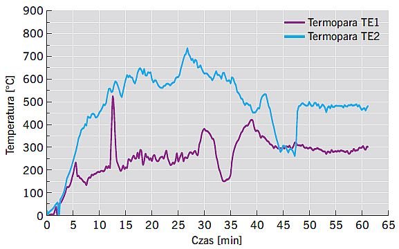RYS. 2. Wyniki pomiaru temperatur dla termopar TE1 i TE2; rys.: K. Schabowicz, P. Sulik, Ł. Zawiślak
